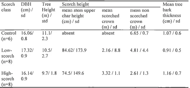 Table  1.1  Site information: tree characteristics 