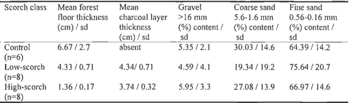 Table  1.2 Site information: soil characteristics 