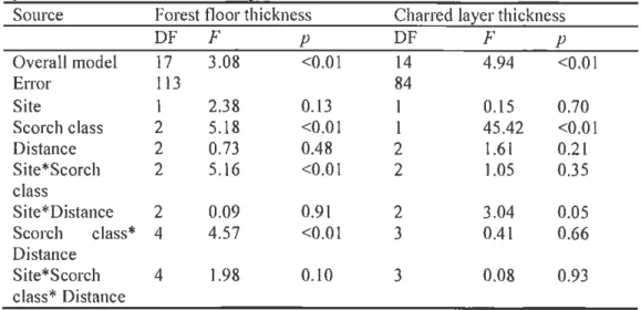 Table  1.3  Results  from  the  ANOV A  completed  on  square-transformed  forest  floor  thickness of control,  low-scorch  and  high-scorch  trees;  and  charred  layer thickness  Eerformed on low-scorch and  hi~h-scorch  trees