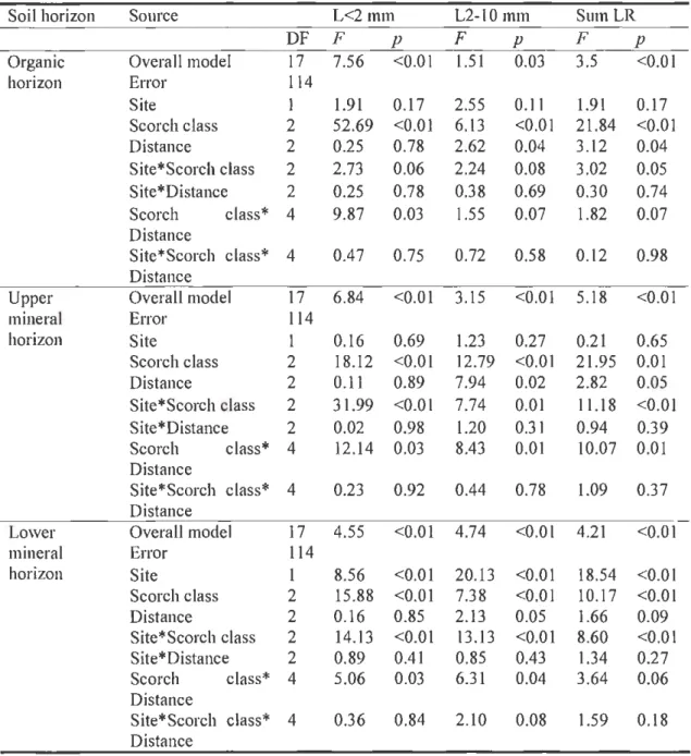 Table  1.4  Results  from  the  ANOVA  performed  on  ranked  diameter  classes  of  live-root  biomass 