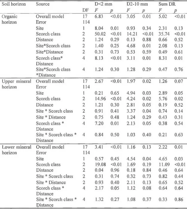Table  1.5  Results  from  the  ANOV A  performed  on  ranked  diameter  classes  of dead-root  biomass 