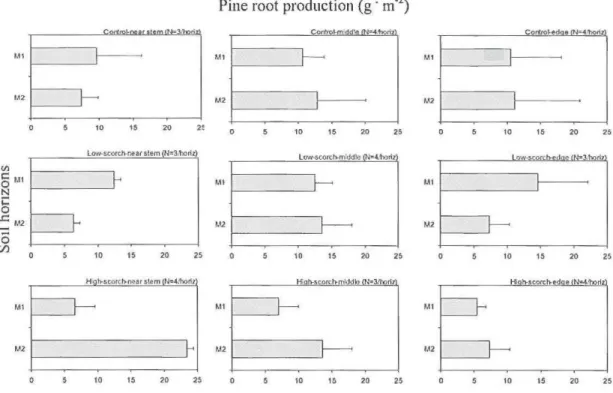 Fig.  1.4  Mean  pine  fine-root  mass  (g-m- 2 )  in  the  in-growth  soil  cores  after  14  months