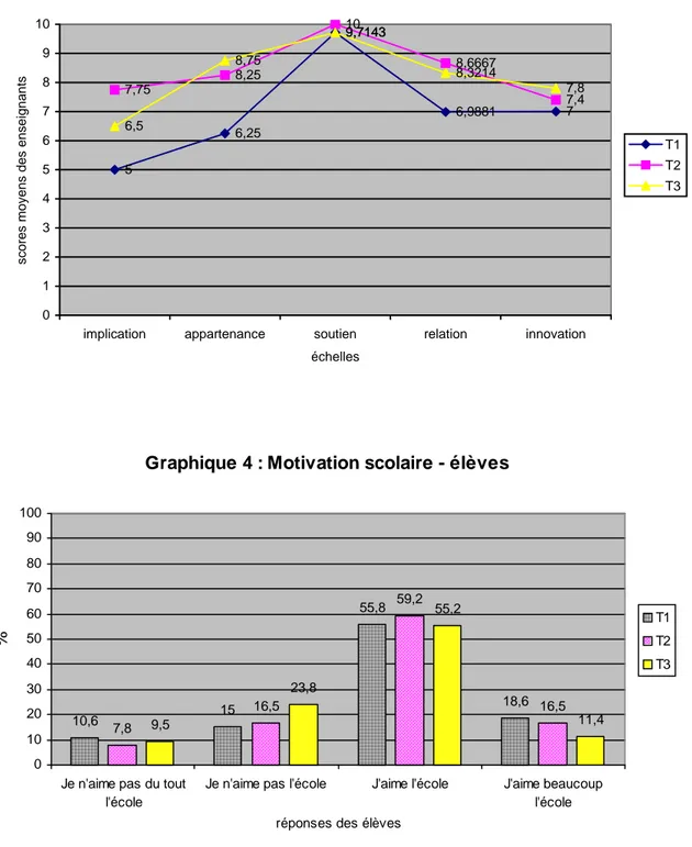 Graphique 4 : Motivation scolaire - élèves