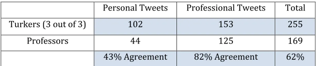 Table   4   Cohen’s   kappa   results   for   professors   categorizing   tweets   showing   the   number   of   agreements   with   turkers