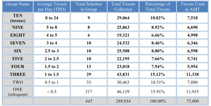 Table   1   Grouping   of   Scholars   by   Tweets   per   Day   Average.   *BOLD   type   indicates   those   scholars   included   in   phase   three
