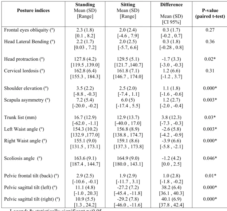 Table 1. Differences in posture indices in the standing and sitting positions.    Posture indices  Standing  Mean (SD)  [Range]  Sitting  Mean (SD) [Range]  Difference  Mean (SD)  [CI 95%]  P-value   (paired t-test) 