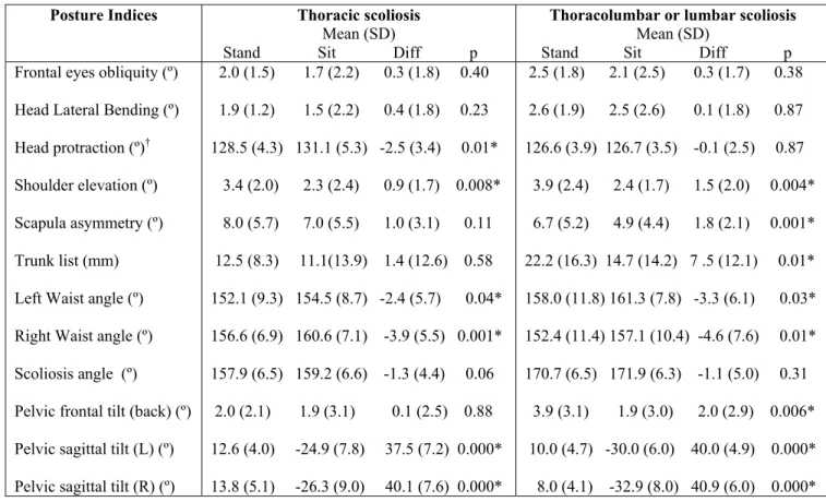 Table 2. Differences (Diff) in posture indices according to type of scoliosis (thoracic  scoliosis vs thoracolumbar and lumbar scoliosis) in standing (Stand) and sitting  (Sit) positions