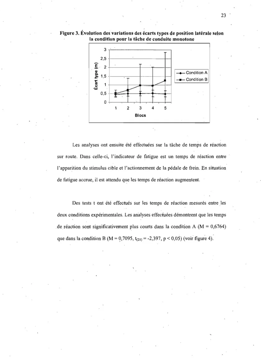 Figure 3. Évolution des variations- des écarts types de position latérale selon  la  condition pour la  tâche de conduite monotone 