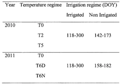 Table 1. Temperature regimes as control (TO), +2K (T2), +5K (T5), +6K during the day (T6D) and +6K during the night (T6N), and irrigation regimes in term of day of year