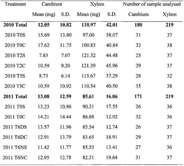 Table 2. Weight of the collected powder (&gt; 1 mg) with standard deviation (S.D.) in cambium and xylem and number of analysed samples for water deficit (S), control (C) and