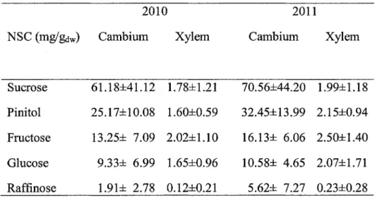 Table 3. Mean and standard deviation (S.D.) of carbohydrates for the cambium and xylem of 2010 and 2011, all treatments confounding