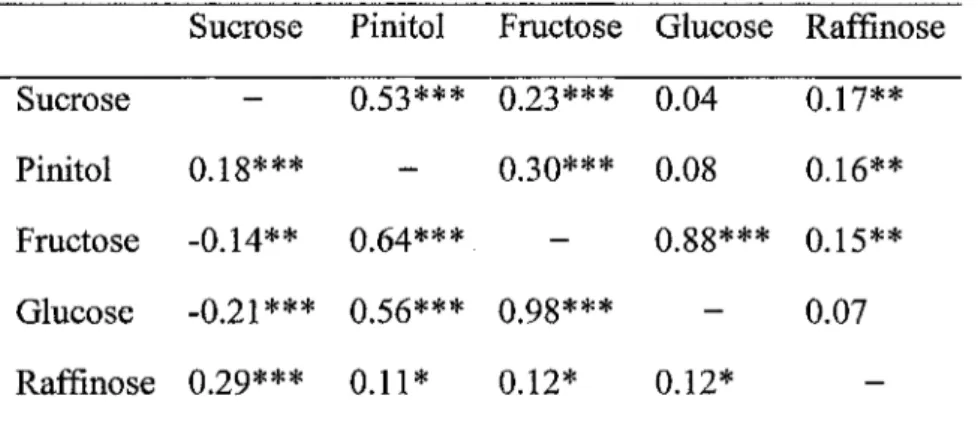 Table 4. Pearson correlation matrix between carbohydrates in black spruce seedlings. All treatments and years were considered in the correlation