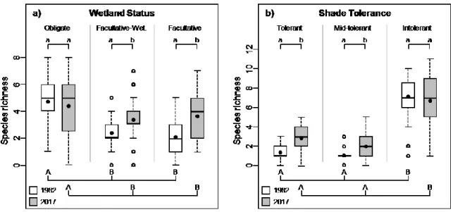 Figure  3.  Richness  of  a)  obligate,  facultative-wetland  and  facultative  taxa  and  b)  shade  tolerant,  mid-tolerant  and  intolerant  species  in  1982  and  2017  in  temperate  bogs  of  southern Québec (Canada)