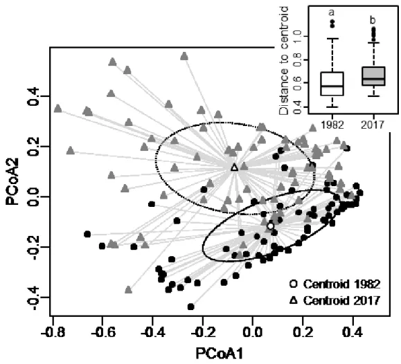 Figure  6.  Effect  of  time  on  beta  diversity  for  vascular  plant  taxa  in  bogs  of  southern  Quebec  (Canada),  using  presence-absence  data