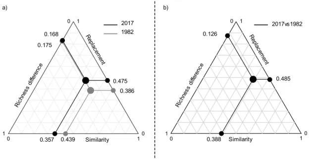 Figure 7. Triangular plot of the relationship among 1) the 76 plots in 1982 and 2017, and  b)  for  all  pairs  of  plots  between  1982  vs  2017,  illustrating  the  contributions  of  three  components  of  beta  diversity  over  time:  similarity  of  