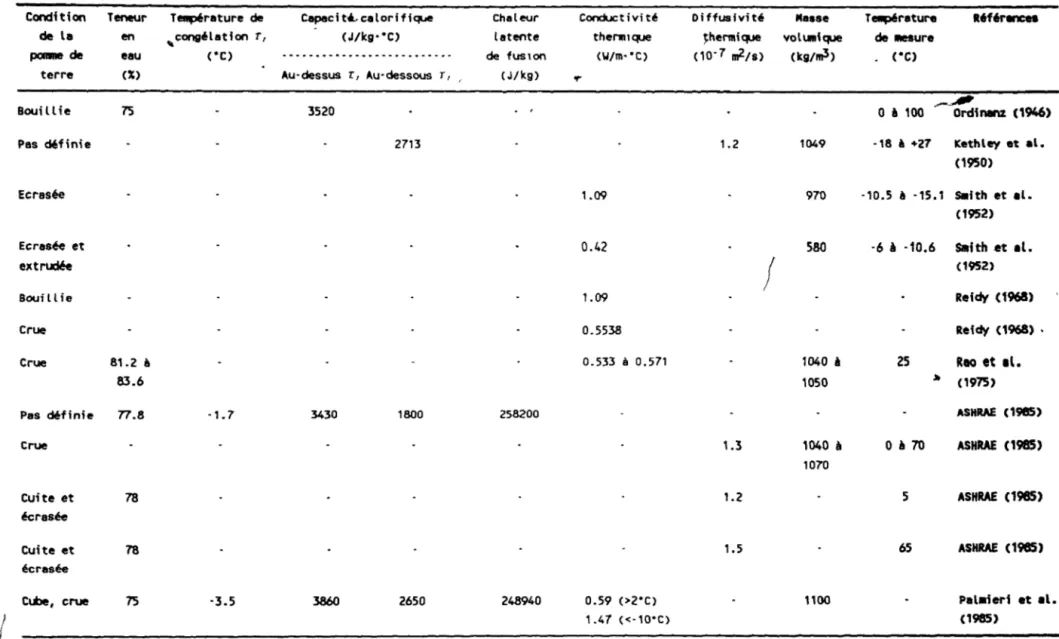 Tableau  2.4  Propriétés  thennophysiques  de  la  ponme  de  terre  publiées  dans  la  lIttérature 