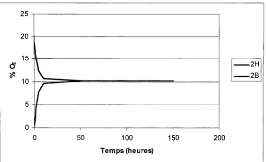 Figure  2.3 :  Concentration  d'oxygène  typique  dans  les  deux  réservoirs  (2H:  réservoirs  du  haut, 2B: réservoir du bas), pour un échantillon inerte