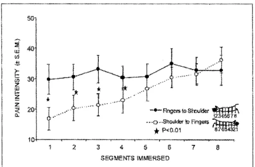 Figure 9.  L'intensité de la douleur lors du test de sommation spatiale. 