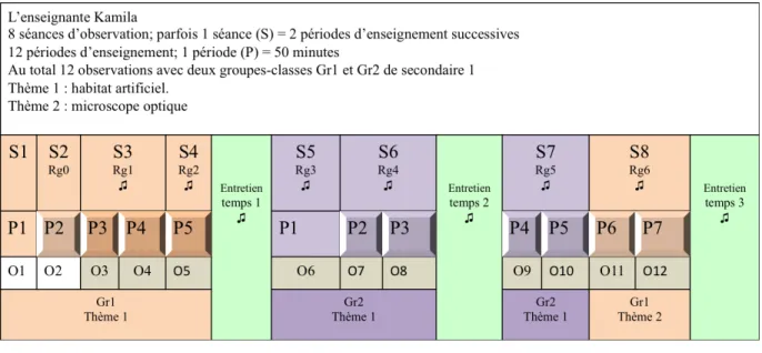 Figure 3.  La procédure de la collecte de données pour le cas de Kamila 