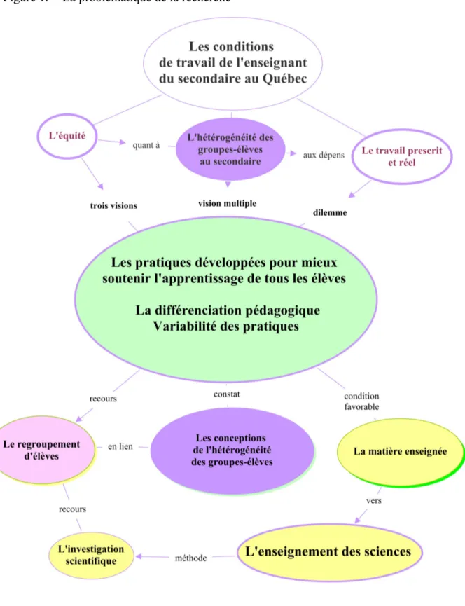 Figure 1.  La problématique de la recherche  