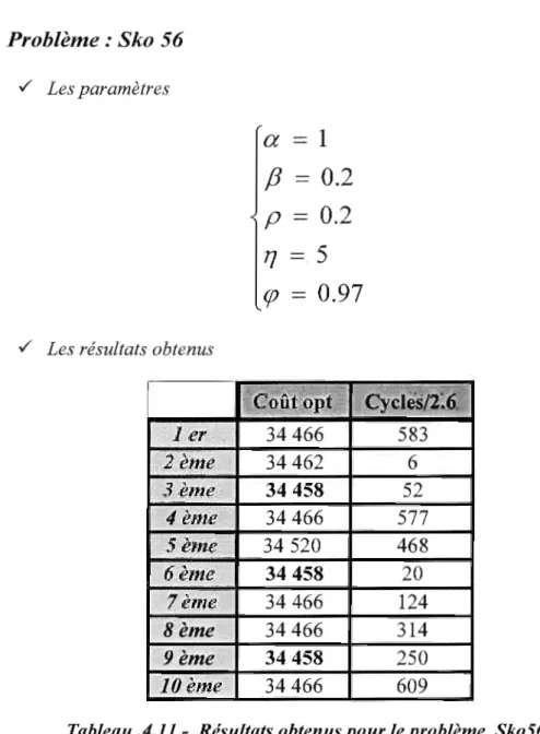 Tableau .4.11 - Résultats obtenus pour le problème  Sko56  o  Qualité de la solution 
