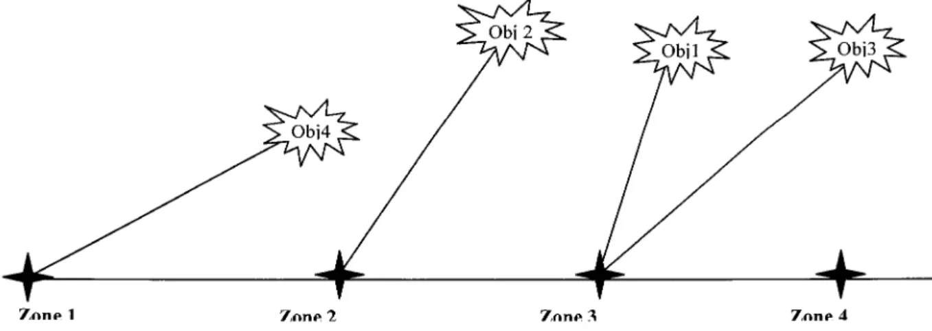 Figure 3.6.c- Exemple simple de 4 zones, 4 locations 