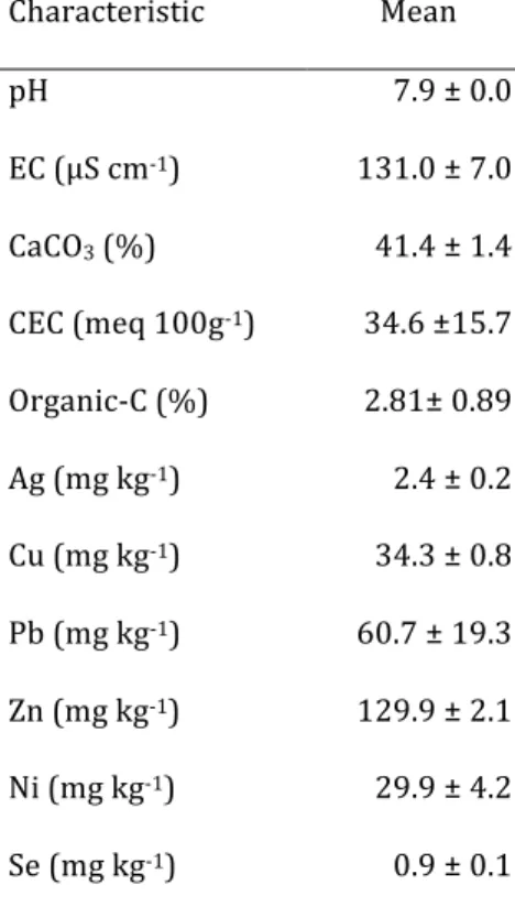 Table 1. Characteristics and means of HNO 3 -extractable  trace element concentrations of the soil used