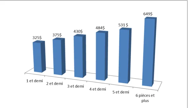 Figure  3.  Coût moyen mensuel de location des logements répertoriés en juillet 2013. 
