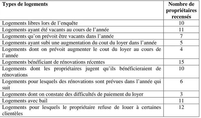Tableau 5 Quelques constats concernant les logements à Lebel-sur-Quévillon en 2013 