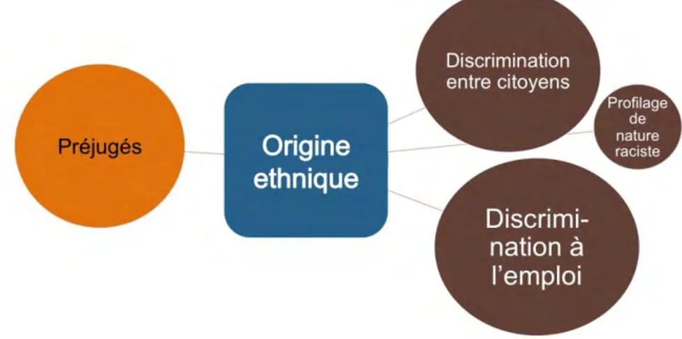 Graphique 5 : Préjugés et discriminations en raison de l’origine ethnique 