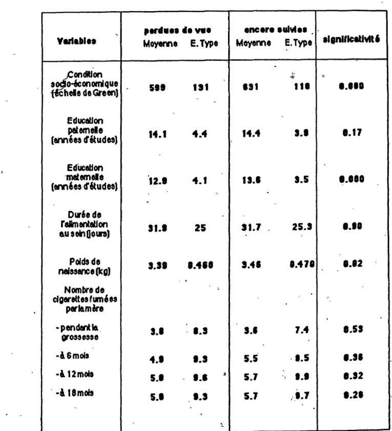 Tableau 3.14:,  ~Ison  des  ramll~s  perdues de vue et encore sulvktS en 1988. 