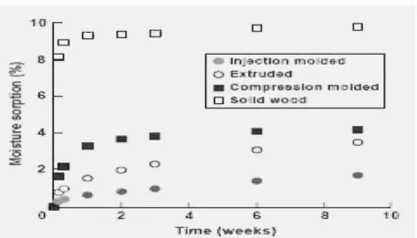 Figure 2.2  :Absorption d'humidité du bois et de  composites fom1és  de  (50% HDPE  +  50% farine  de bois) avec différents procédés  (Stark ,  1999) 