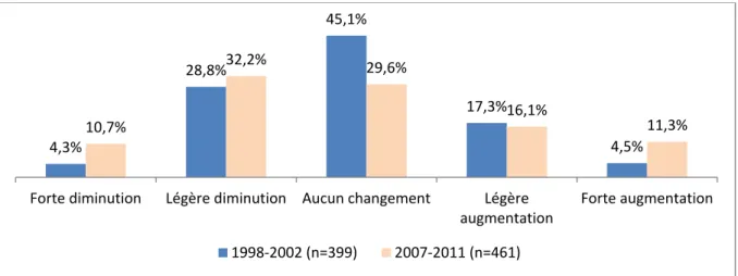Graphique IV.4.7 : Évolution de l'utilisation des carburants par hectare dans les périodes 1998- 1998-2002 et 2007-2011 