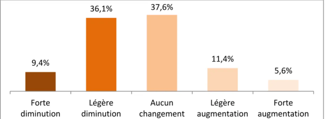 Graphique VII.2.1 : Évolution de l'utilisation des fertilisants par hectare,                                           entre 2007 et 2011 (n=466)  (sondage 2012)9,4% 36,1% 37,6% 11,4%  5,6% FortediminutionLégèrediminutionAucunchangementLégèreaugmentationFo