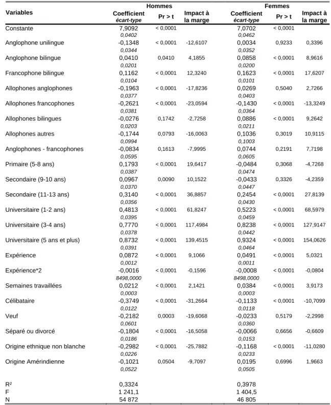 Tableau 5  Résultats de la régression sur le logarithme du revenu de travail des  attributs individuels pour les québécois et québécoises, 2000 