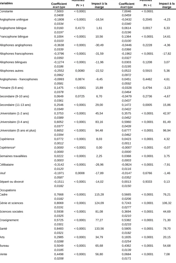 Tableau 8  Résultats de la régression sur le logarithme du revenu de travail des  attributs individuels pour les québécois et québécoises, 2000 