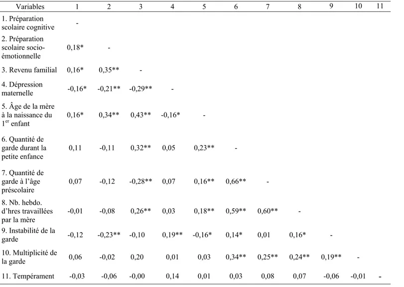Tableau 2. Corrélations de Pearson entre les variables à l’étude.  Variables  1 2 3 4 5 6 7 8 9 10  11  1