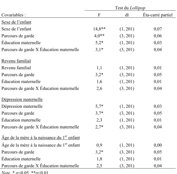 Tableau 8. Résultats des analyses de covariance pour le test du Lollipop en remplaçant  les caractéristiques socio-familiales par l’éducation maternelle