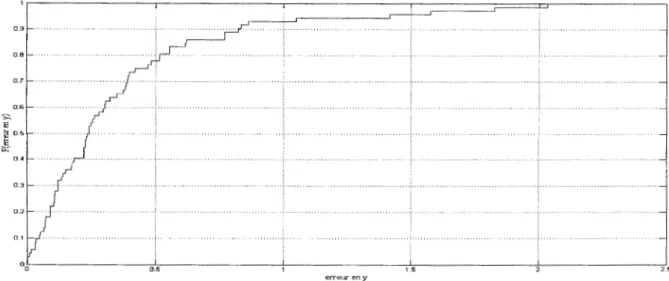 Fig.  6.4: Distribution cumulative de l'erreur d'entrainement en  y  pour LOS_ l - MLP 