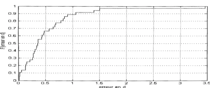 Fig. 6.9: Distribution cumulative de l'erreur de test en 'd'pour LOS_l- MLP. 