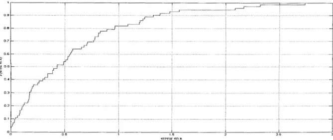 Fig.  6.10:  Distribution cumulative de l'erreur d'entrainement en x pour LOS_l- GRNN