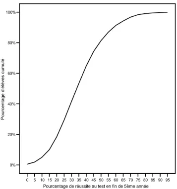 Graphique 2 : Courbe des fréquences cumulées de la distribution du score global au test de  fin de 5 ème  année 