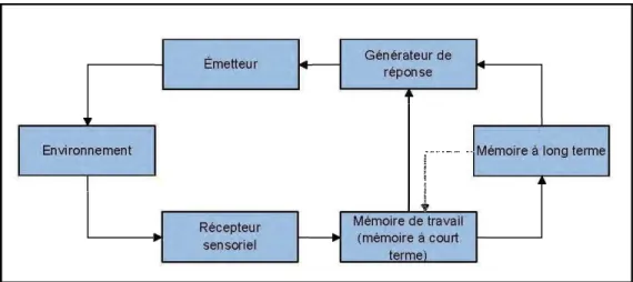 Figure 2.1  Schéma  du traitement de l'information  d'après Gagné (1976 cité dans  Tardif, 1992)