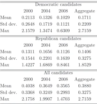 Table 2. Distribution of ideological square distances.