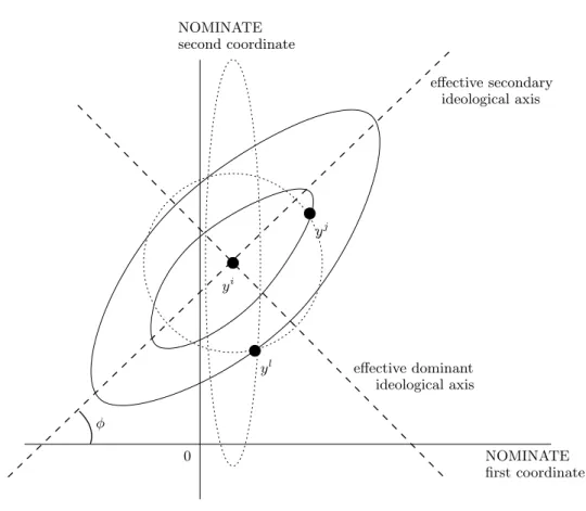 Figure 1. Indifference curves for spatial preferences with distance d(., .; ω).
