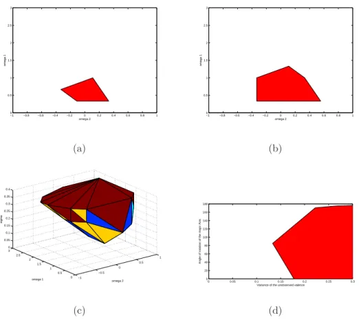Figure 6. Confidence region in case of normal specification of valence term for aggregate data