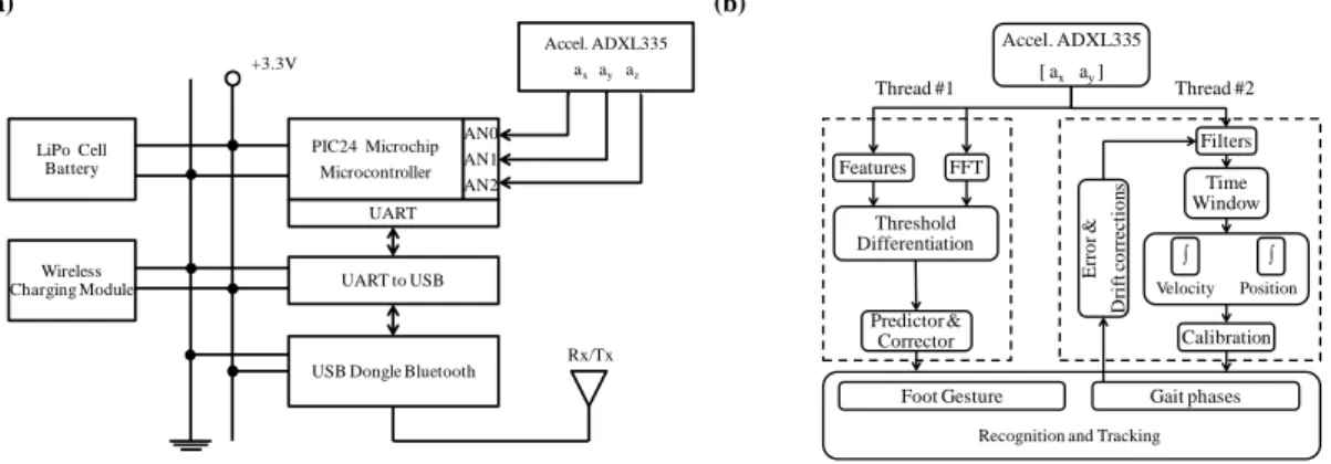 Fig. 1. (a) Circuit diagram of the embedded device (b); Signal processing algorithm 