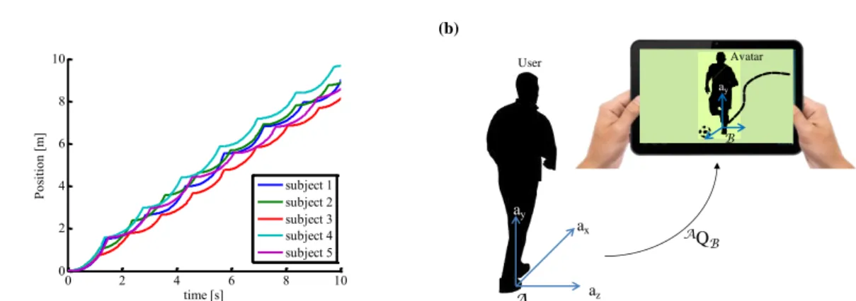 Fig. 4 (a) Calibrated foot position for the five subjects inside the virtual environment; (b) Application to a soccer game 4.2