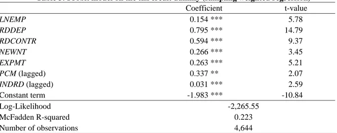 Table 3: Probit model on the tax credit dummy (sampling weighted regression) 