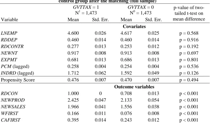 Table 4 shows the mean values of all variables after the matching and the results of two-tailed t-tests on  mean differences are presented